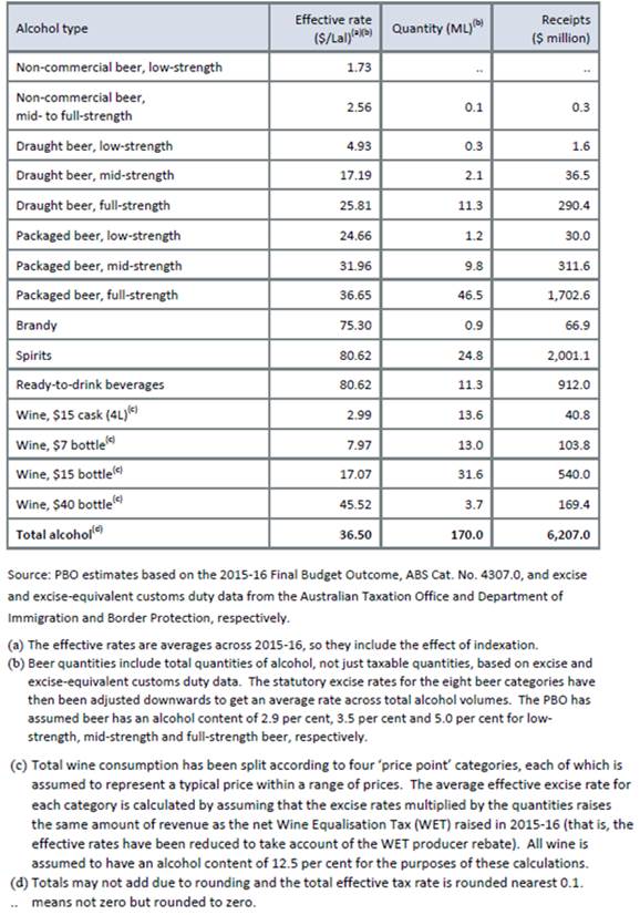 Table 2.1: Effective excise rates, quantities and revenue by alcohol type, 2015-2016